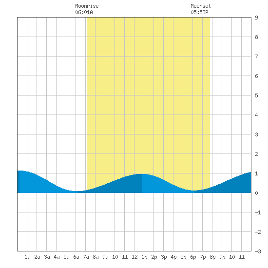West side, Channel Key tide chart for Friday, April 9, 2021