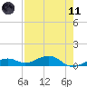 West side, Channel Key tide chart for Tuesday, May 11, 2021