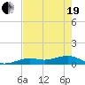 West side, Channel Key tide chart for Wednesday, May 19, 2021