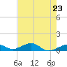 West side, Channel Key tide chart for Sunday, May 23, 2021
