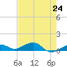 West side, Channel Key tide chart for Monday, May 24, 2021