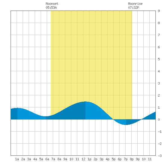 West side, Channel Key tide chart for Tuesday, May 25, 2021