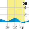 West side, Channel Key tide chart for Tuesday, May 25, 2021
