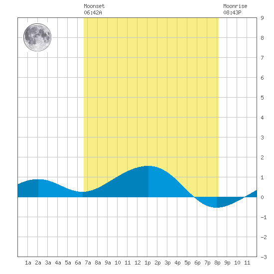 West side, Channel Key tide chart for Wednesday, May 26, 2021
