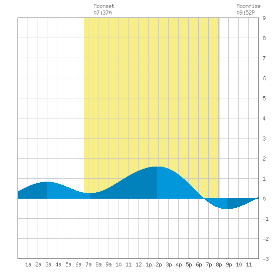 West side, Channel Key tide chart for Thursday, May 27, 2021