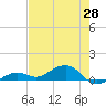 West side, Channel Key tide chart for Friday, May 28, 2021