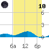 West side, Channel Key tide chart for Thursday, June 10, 2021