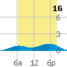 West side, Channel Key tide chart for Wednesday, June 16, 2021