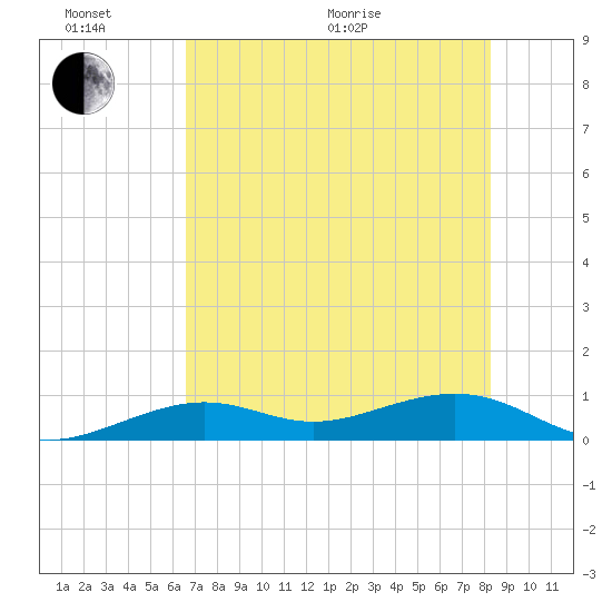 West side, Channel Key tide chart for Thursday, June 17, 2021