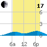 West side, Channel Key tide chart for Thursday, June 17, 2021
