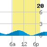 West side, Channel Key tide chart for Sunday, June 20, 2021