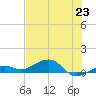 West side, Channel Key tide chart for Wednesday, June 23, 2021