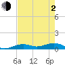 West side, Channel Key tide chart for Wednesday, June 2, 2021
