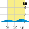 West side, Channel Key tide chart for Wednesday, June 30, 2021