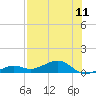 West side, Channel Key tide chart for Sunday, July 11, 2021