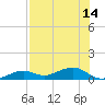 West side, Channel Key tide chart for Wednesday, July 14, 2021