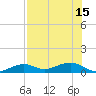West side, Channel Key tide chart for Thursday, July 15, 2021