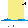 West side, Channel Key tide chart for Friday, July 16, 2021