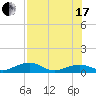 West side, Channel Key tide chart for Saturday, July 17, 2021