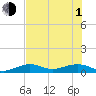 West side, Channel Key tide chart for Thursday, July 1, 2021