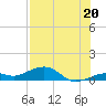 West side, Channel Key tide chart for Tuesday, July 20, 2021