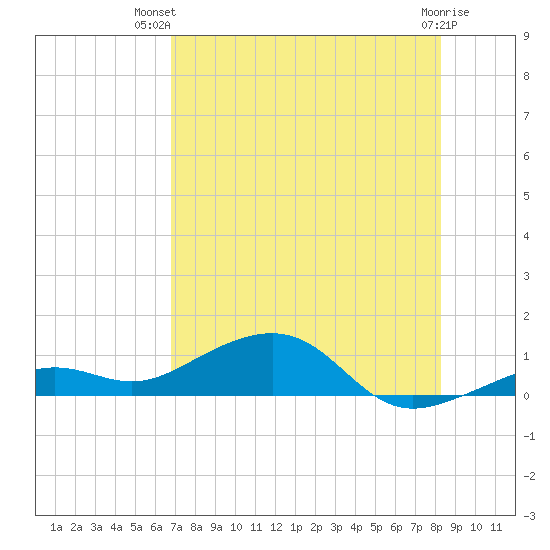 West side, Channel Key tide chart for Thursday, July 22, 2021