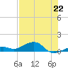 West side, Channel Key tide chart for Thursday, July 22, 2021