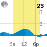 West side, Channel Key tide chart for Friday, July 23, 2021