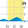 West side, Channel Key tide chart for Sunday, July 25, 2021