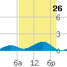 West side, Channel Key tide chart for Monday, July 26, 2021