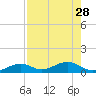 West side, Channel Key tide chart for Wednesday, July 28, 2021