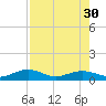 West side, Channel Key tide chart for Friday, July 30, 2021
