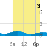 West side, Channel Key tide chart for Saturday, July 3, 2021