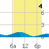West side, Channel Key tide chart for Sunday, July 4, 2021