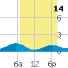 West side, Channel Key tide chart for Saturday, August 14, 2021