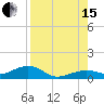 West side, Channel Key tide chart for Sunday, August 15, 2021