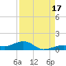 West side, Channel Key tide chart for Tuesday, August 17, 2021