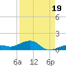 West side, Channel Key tide chart for Thursday, August 19, 2021