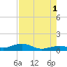 West side, Channel Key tide chart for Sunday, August 1, 2021