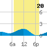 West side, Channel Key tide chart for Friday, August 20, 2021