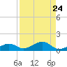 West side, Channel Key tide chart for Tuesday, August 24, 2021
