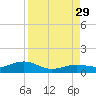 West side, Channel Key tide chart for Sunday, August 29, 2021