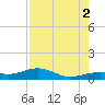 West side, Channel Key tide chart for Monday, August 2, 2021