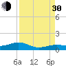 West side, Channel Key tide chart for Monday, August 30, 2021