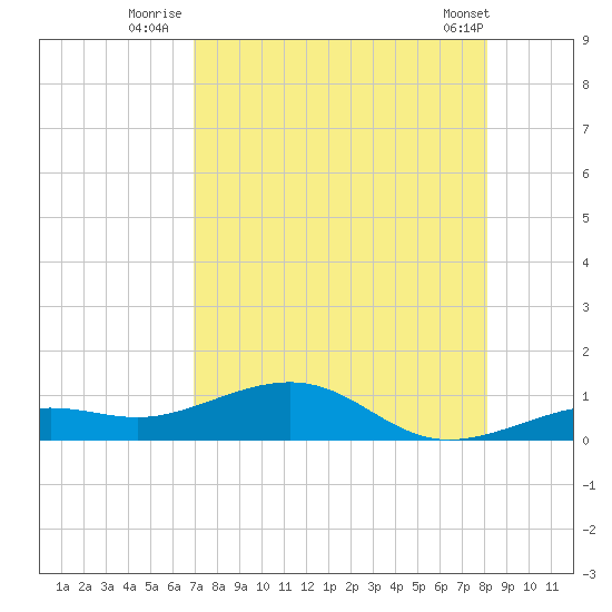 West side, Channel Key tide chart for Thursday, August 5, 2021