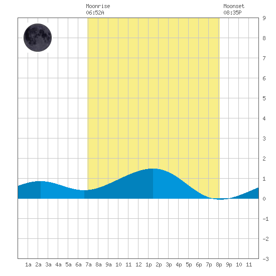 West side, Channel Key tide chart for Sunday, August 8, 2021