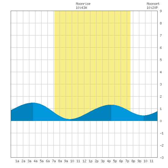 West side, Channel Key tide chart for Friday, September 10, 2021