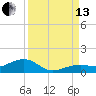 West side, Channel Key tide chart for Monday, September 13, 2021