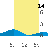 West side, Channel Key tide chart for Tuesday, September 14, 2021