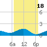 West side, Channel Key tide chart for Saturday, September 18, 2021